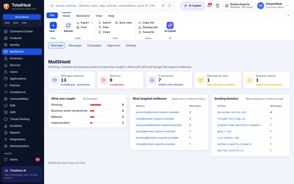 TotalHeal console, MailShield overview: messages analysed, malicious, quarantined, reported by users, releases waiting; what was caught by category, the most targeted mailboxes and the sending domains